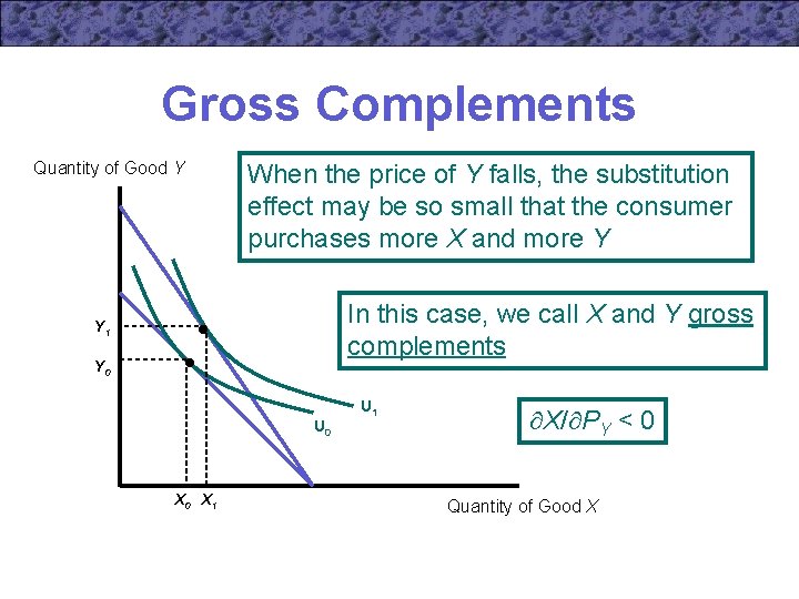 Gross Complements Quantity of Good Y When the price of Y falls, the substitution