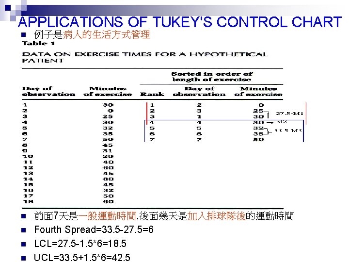 APPLICATIONS OF TUKEY'S CONTROL CHART n 例子是病人的生活方式管理 n 前面 7天是一般運動時間, 後面幾天是加入排球隊後的運動時間 Fourth Spread=33. 5