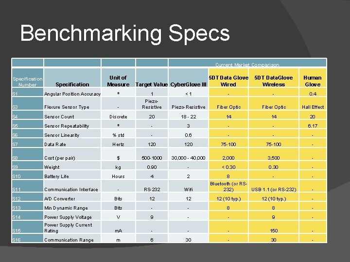 Benchmarking Specs Current Market Comparison Specification Unit of Measure 5 DT Data Glove Wired