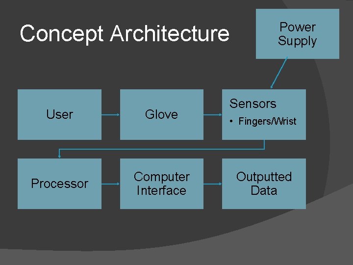 Power Supply Concept Architecture User Glove Processor Computer Interface Sensors • Fingers/Wrist Outputted Data