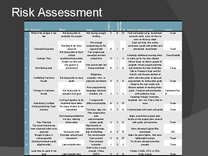 Risk Item What if the budget is too low Effect Not being able to