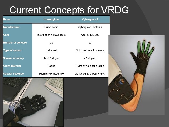 Current Concepts for VRDG Name Manufacturer Cost Number of sensors Type of sensor Sensor