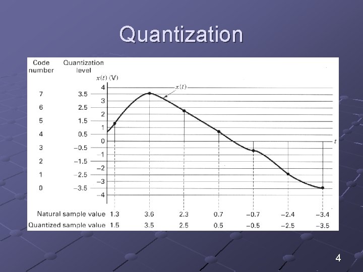 Quantization 4 