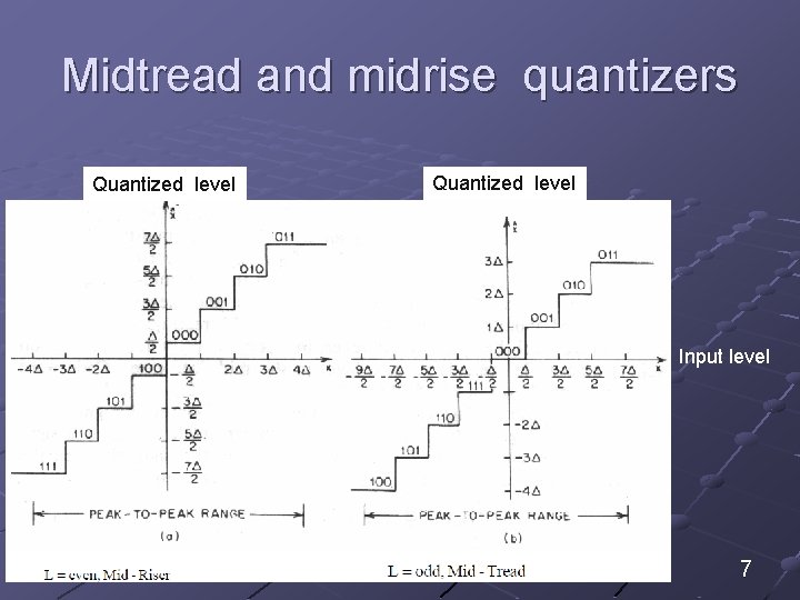 Midtread and midrise quantizers Quantized level Input level 7 