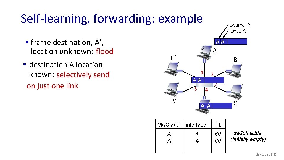 Self-learning, forwarding: example § frame destination, A’, location unknown: flood § destination A location