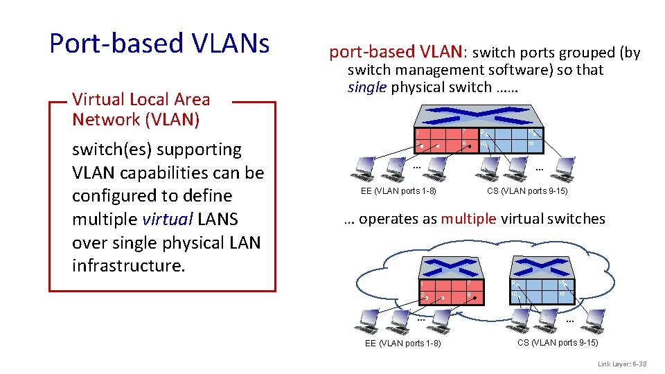 Port-based VLANs Virtual Local Area Network (VLAN) switch(es) supporting VLAN capabilities can be configured