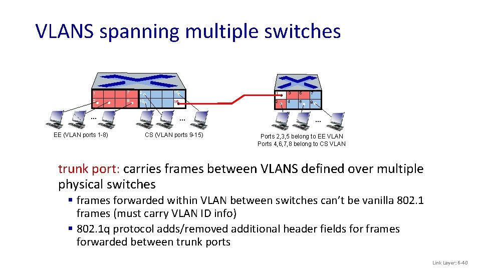 VLANS spanning multiple switches 1 7 9 15 1 3 5 7 2 8