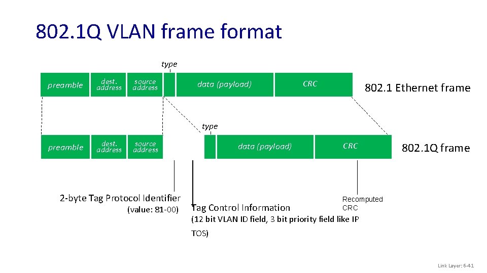 802. 1 Q VLAN frame format type preamble dest. address source address data (payload)