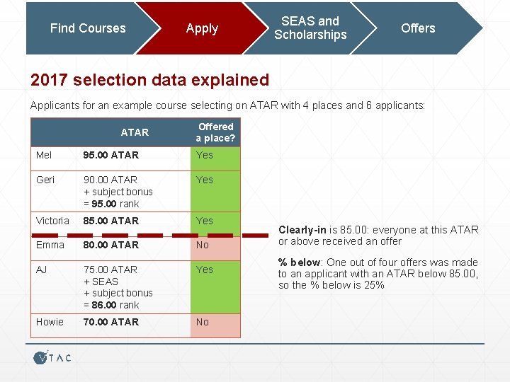 Find Courses Apply SEAS and Scholarships Offers 2017 selection data explained Applicants for an