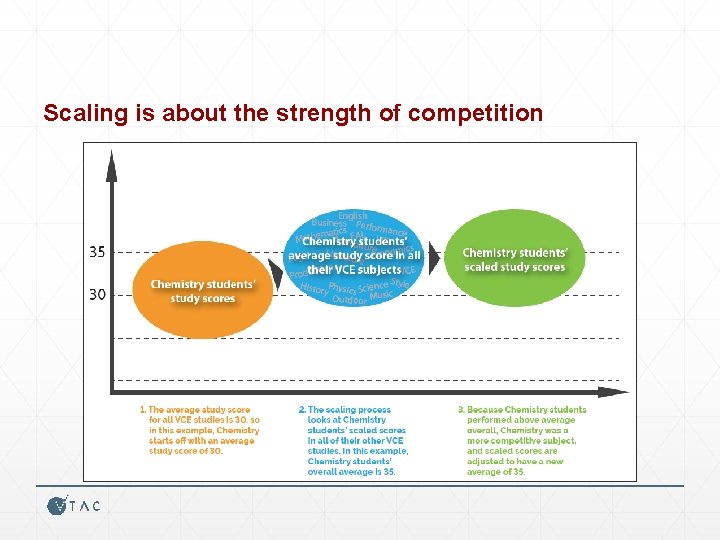 Scaling is about the strength of competition 