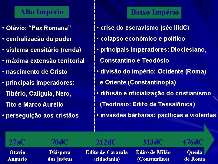 Alto Império Baixo Império • Otávio: “Pax Romana” • crise do escravismo (séc IIId.