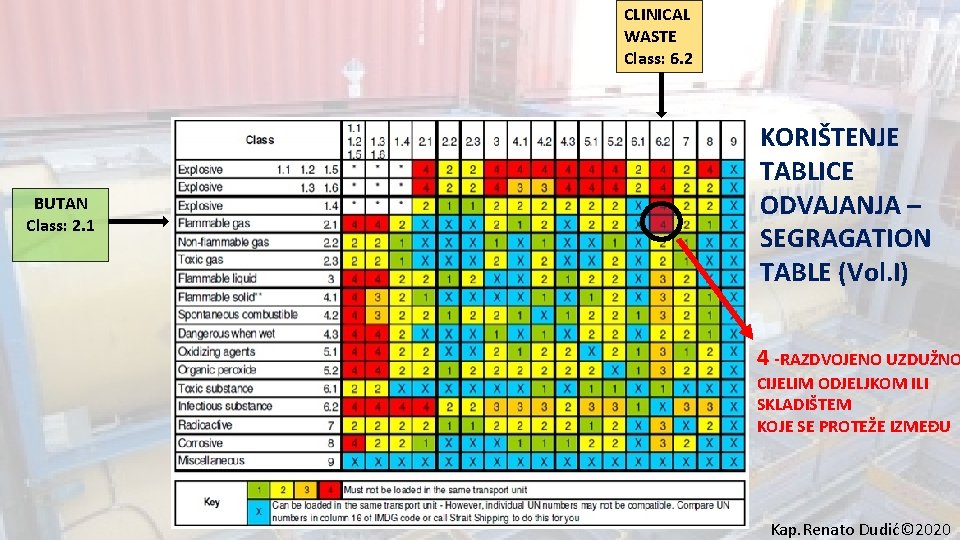 CLINICAL WASTE Class: 6. 2 BUTAN Class: 2. 1 KORIŠTENJE TABLICE ODVAJANJA – SEGRAGATION