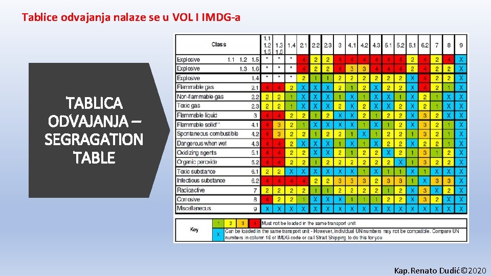 Tablice odvajanja nalaze se u VOL I IMDG-a TABLICA ODVAJANJA – SEGRAGATION TABLE Kap.