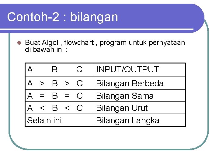 Contoh-2 : bilangan l Buat Algol , flowchart , program untuk pernyataan di bawah