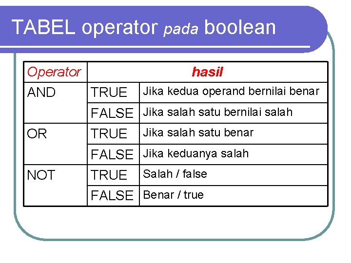 TABEL operator pada boolean Operator AND hasil TRUE Jika kedua operand bernilai benar FALSE