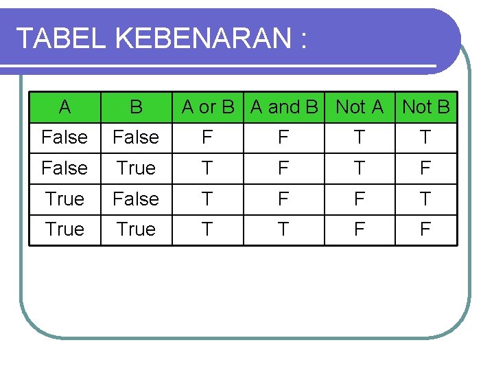TABEL KEBENARAN : A B A or B A and B Not A Not