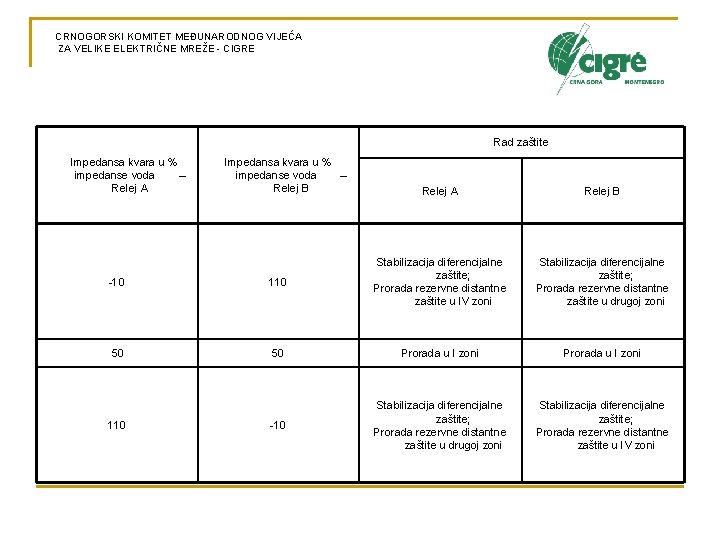 CRNOGORSKI KOMITET MEĐUNARODNOG VIJEĆA ZA VELIKE ELEKTRIČNE MREŽE - CIGRE Rad zaštite Impedansa kvara