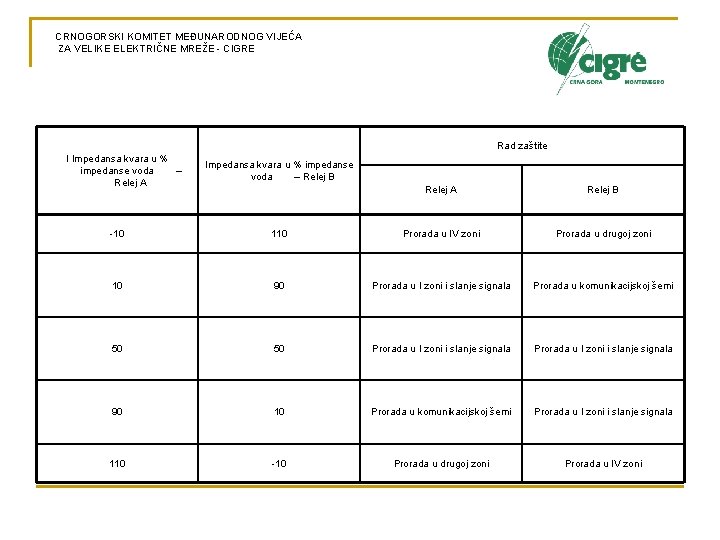 CRNOGORSKI KOMITET MEĐUNARODNOG VIJEĆA ZA VELIKE ELEKTRIČNE MREŽE - CIGRE Rad zaštite I Impedansa