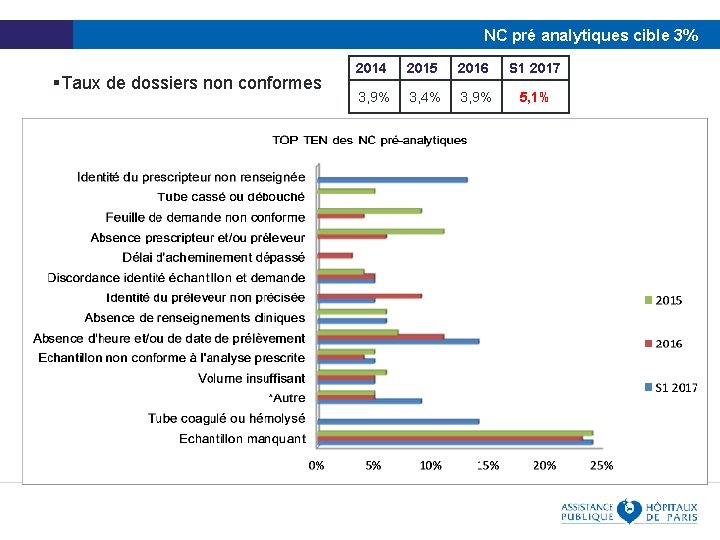 NC pré analytiques cible 3% §Taux de dossiers non conformes 2014 2015 2016 S