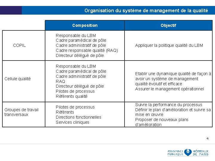 Organisation du système de management de la qualité Composition COPIL Cellule qualité Groupes de