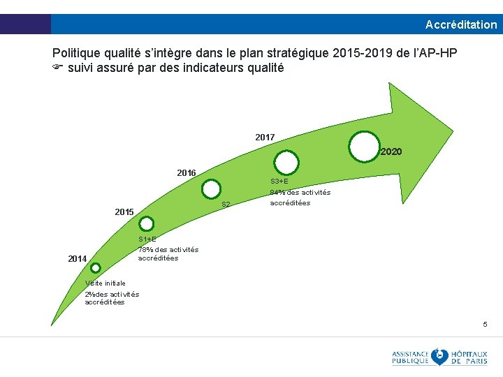 Accréditation Politique qualité s’intègre dans le plan stratégique 2015 -2019 de l’AP-HP suivi assuré