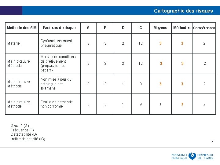 Cartographie des risques Méthode des 5 M Facteurs de risque G F D IC