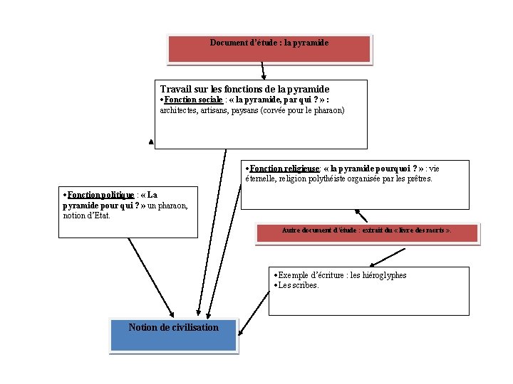 Document d’étude : la pyramide Travail sur les fonctions de la pyramide ·Fonction sociale