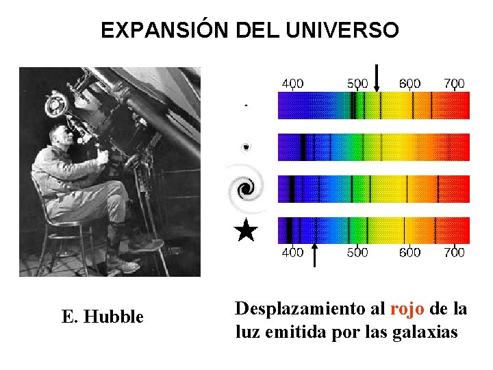 EXPANSIÓN DEL UNIVERSO E. Hubble Desplazamiento al rojo de la luz emitida por las