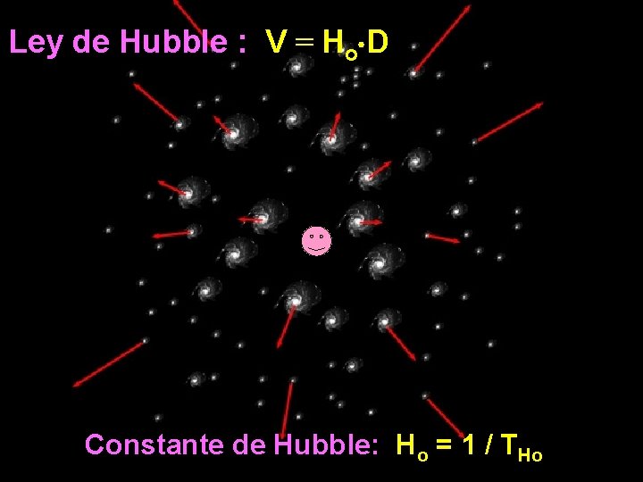 Ley de Hubble : V = Ho D Constante de Hubble: Ho = 1