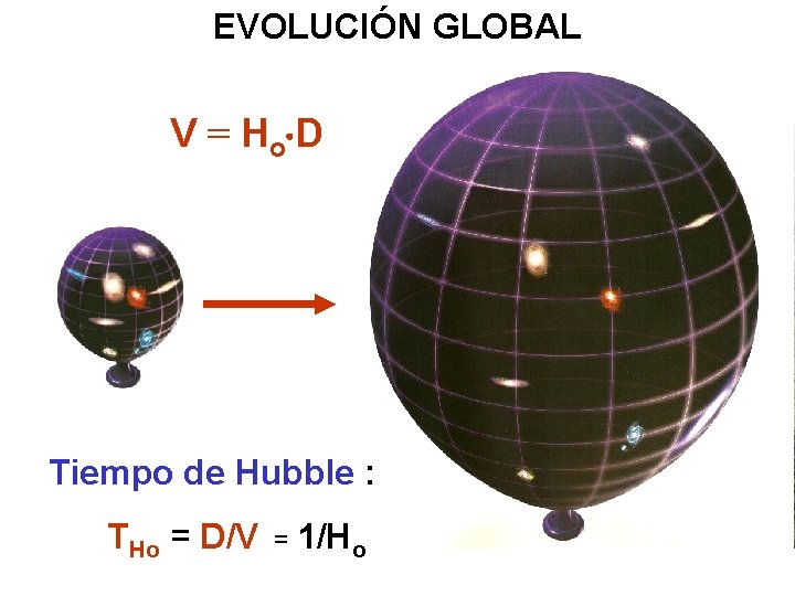 EVOLUCIÓN GLOBAL V = Ho D Tiempo de Hubble : THo = D/V =