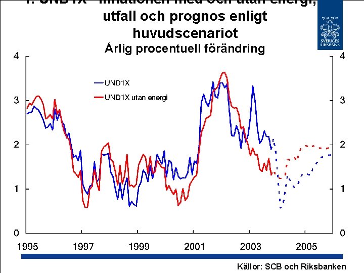 1. UND 1 X –inflationen med och utan energi, utfall och prognos enligt huvudscenariot