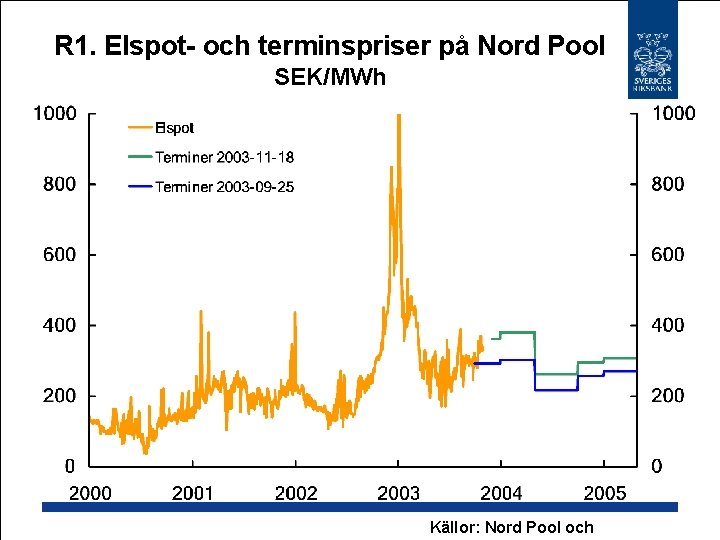 R 1. Elspot- och terminspriser på Nord Pool SEK/MWh Källor: Nord Pool och 