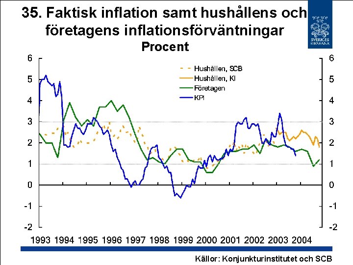 35. Faktisk inflation samt hushållens och företagens inflationsförväntningar Procent Källor: Konjunkturinstitutet och SCB 