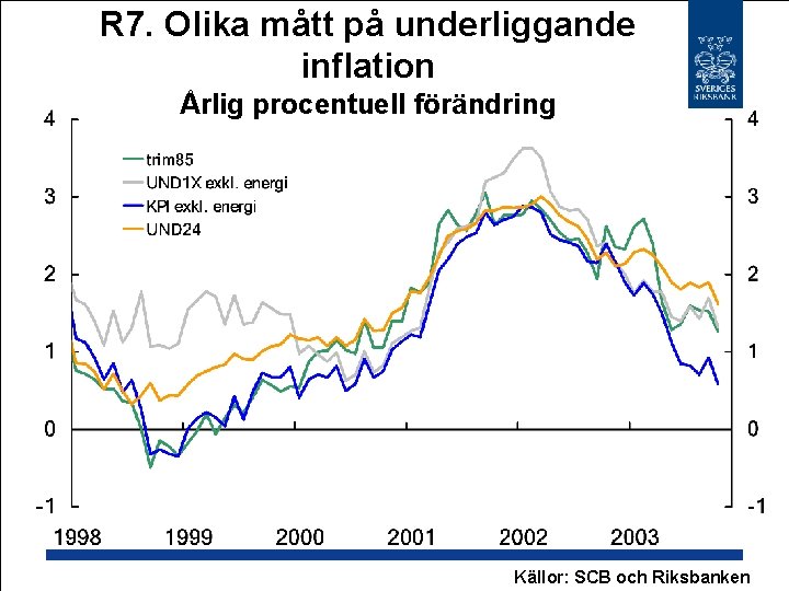 R 7. Olika mått på underliggande inflation Årlig procentuell förändring Källor: SCB och Riksbanken