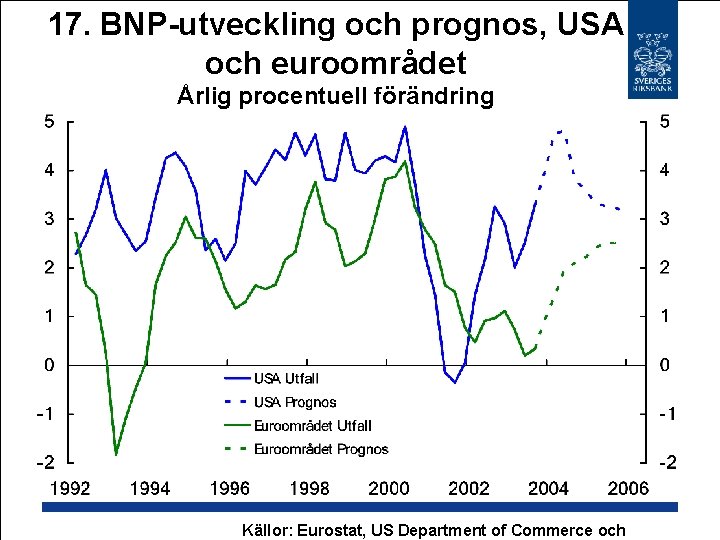 17. BNP-utveckling och prognos, USA och euroområdet Årlig procentuell förändring Källor: Eurostat, US Department