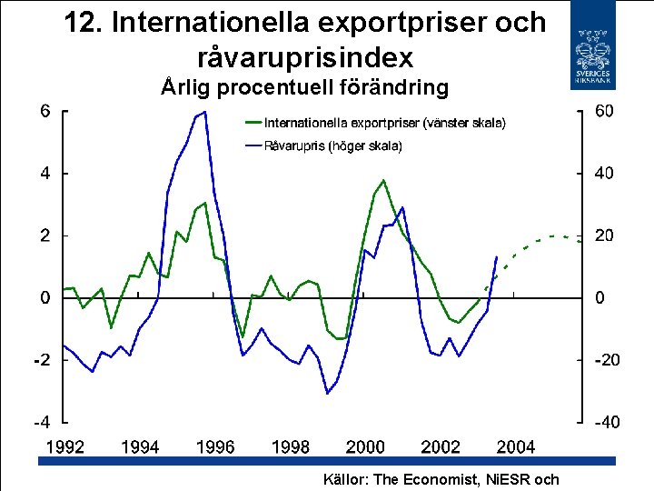 12. Internationella exportpriser och råvaruprisindex Årlig procentuell förändring Källor: The Economist, Ni. ESR och