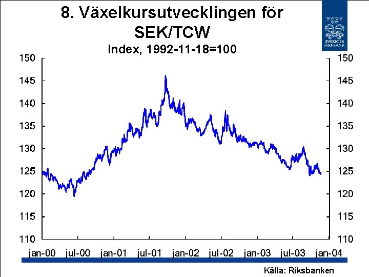 8. Växelkursutvecklingen för SEK/TCW Index, 1992 -11 -18=100 Källa: Riksbanken 