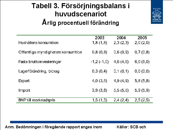 Tabell 3. Försörjningsbalans i huvudscenariot Årlig procentuell förändring Anm. Bedömningen i föregående rapport anges