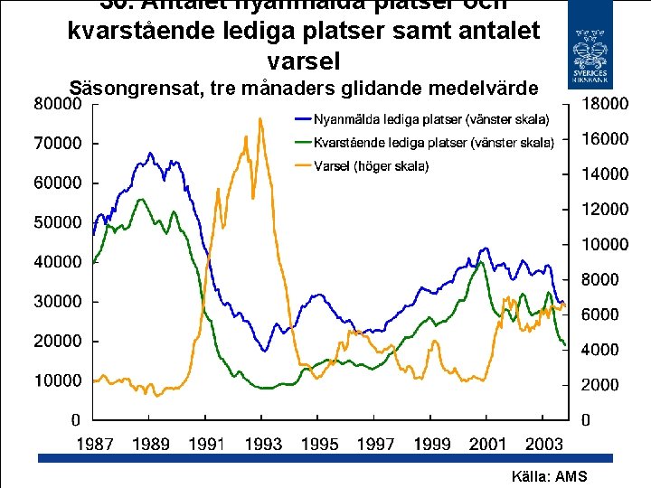 30. Antalet nyanmälda platser och kvarstående lediga platser samt antalet varsel Säsongrensat, tre månaders