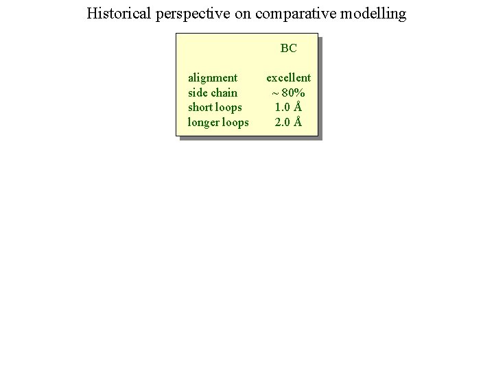 Historical perspective on comparative modelling BC alignment side chain short loops longer loops excellent