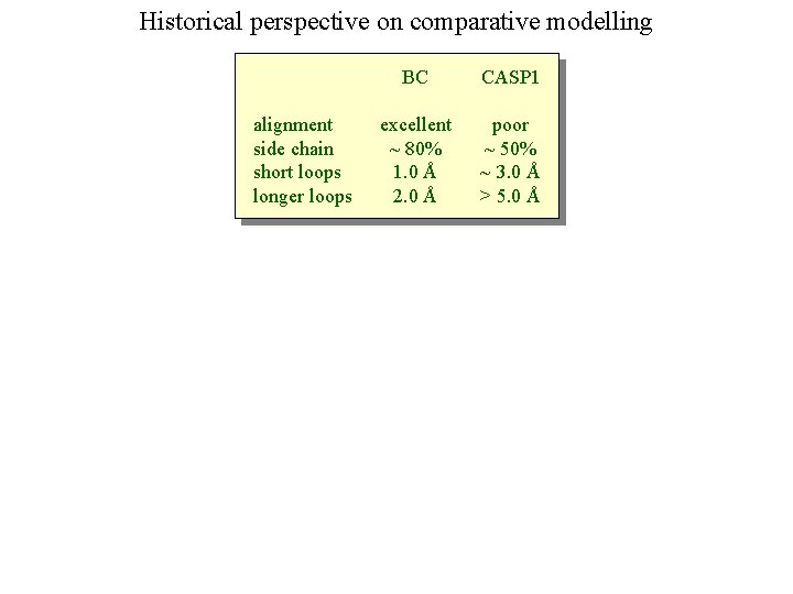 Historical perspective on comparative modelling alignment side chain short loops longer loops BC CASP