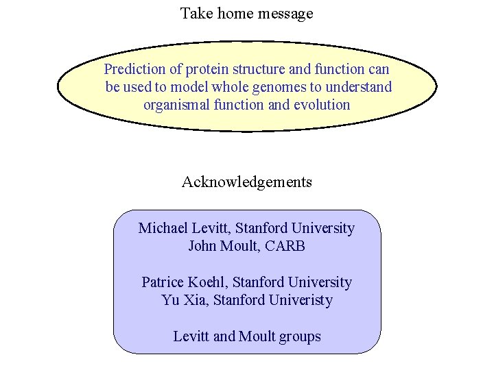 Take home message Prediction of protein structure and function can be used to model