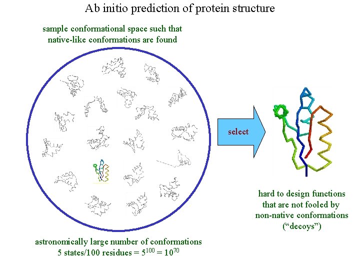 Ab initio prediction of protein structure sample conformational space such that native-like conformations are