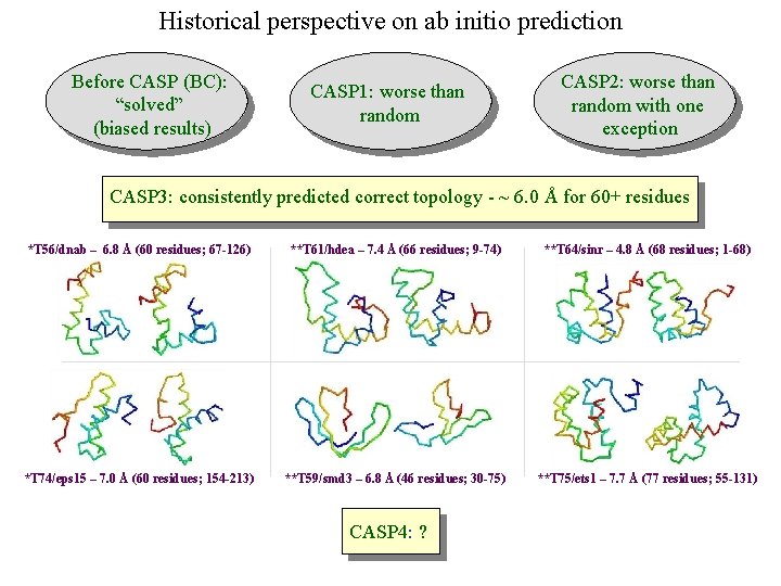 Historical perspective on ab initio prediction Before CASP (BC): “solved” (biased results) CASP 1: