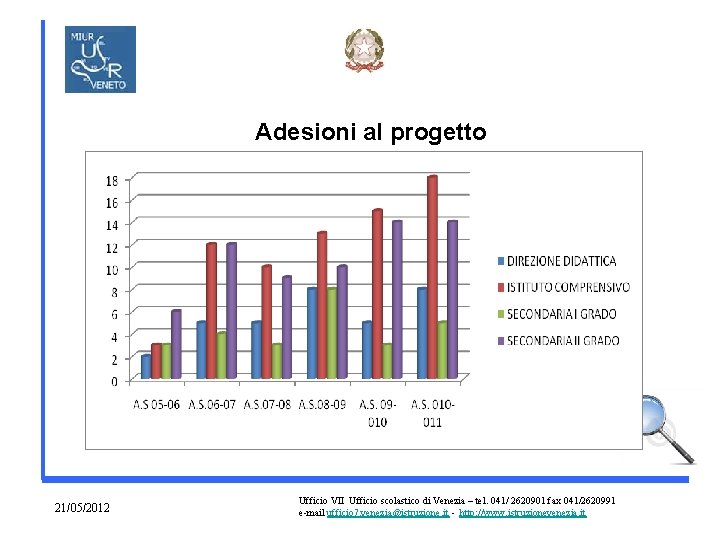 Adesioni al progetto 21/05/2012 Ufficio VII Ufficio scolastico di Venezia – tel. 041/ 2620901