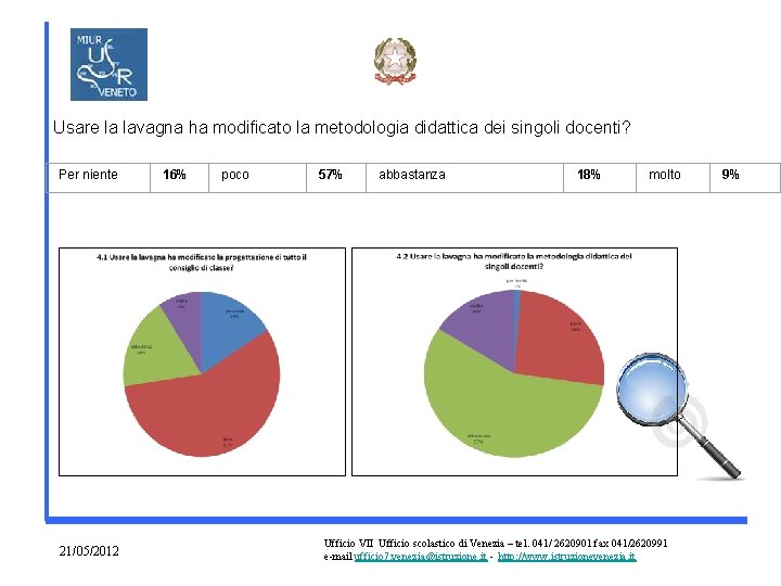 Usare la lavagna ha modificato la metodologia didattica dei singoli docenti? Per niente 21/05/2012