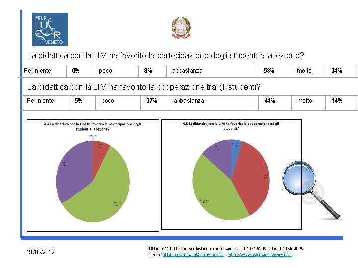 La didattica con la LIM ha favorito la partecipazione degli studenti alla lezione? Per