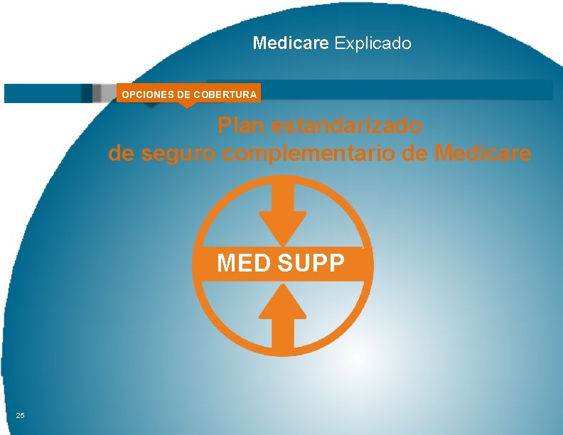 Medicare Explicado OPCIONES DE COBERTURA Plan estandarizado de seguro complementario de Medicare MED SUPP