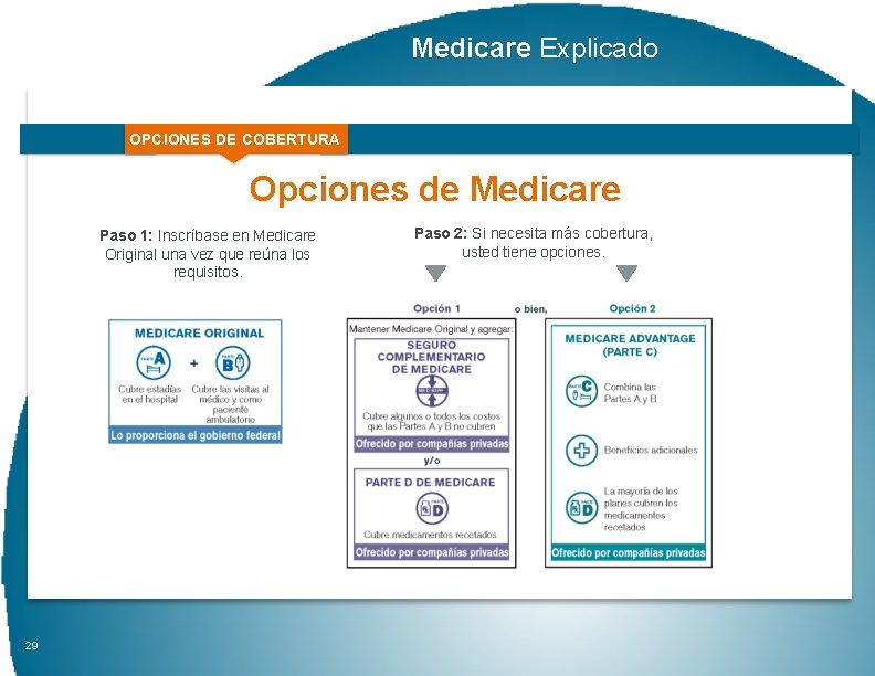 Medicare Explicado OPCIONES DE COBERTURA Opciones de Medicare Paso 1: Inscríbase en Medicare Original