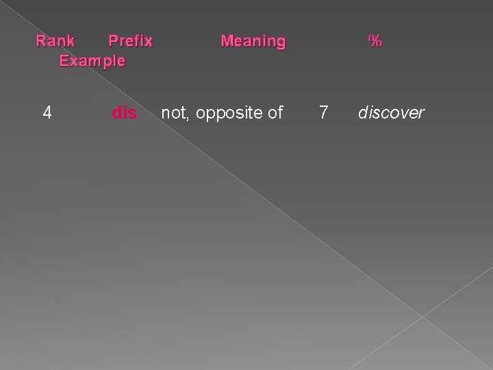 Rank Prefix Example 4 dis Meaning not, opposite of % 7 discover 